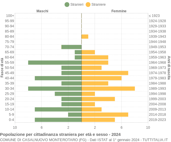 Grafico cittadini stranieri - Casalnuovo Monterotaro 2024