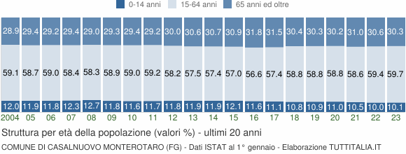 Grafico struttura della popolazione Comune di Casalnuovo Monterotaro (FG)
