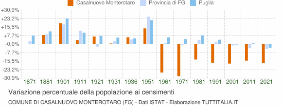 Grafico variazione percentuale della popolazione Comune di Casalnuovo Monterotaro (FG)