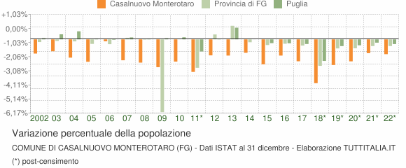 Variazione percentuale della popolazione Comune di Casalnuovo Monterotaro (FG)