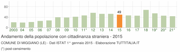 Grafico andamento popolazione stranieri Comune di Miggiano (LE)