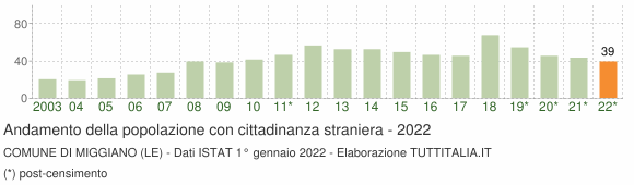 Grafico andamento popolazione stranieri Comune di Miggiano (LE)
