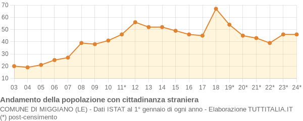 Andamento popolazione stranieri Comune di Miggiano (LE)