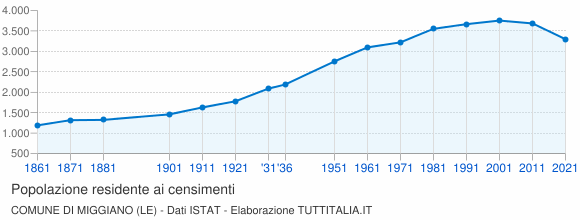 Grafico andamento storico popolazione Comune di Miggiano (LE)