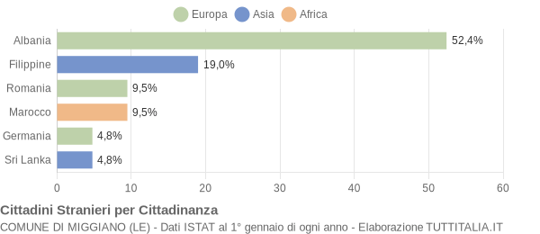 Grafico cittadinanza stranieri - Miggiano 2005