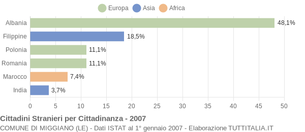 Grafico cittadinanza stranieri - Miggiano 2007