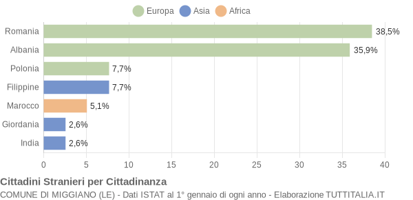 Grafico cittadinanza stranieri - Miggiano 2008