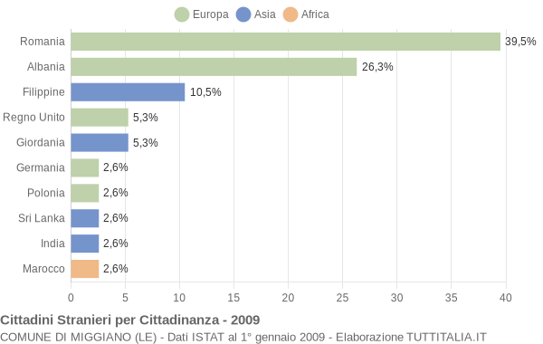 Grafico cittadinanza stranieri - Miggiano 2009