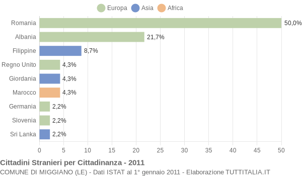 Grafico cittadinanza stranieri - Miggiano 2011