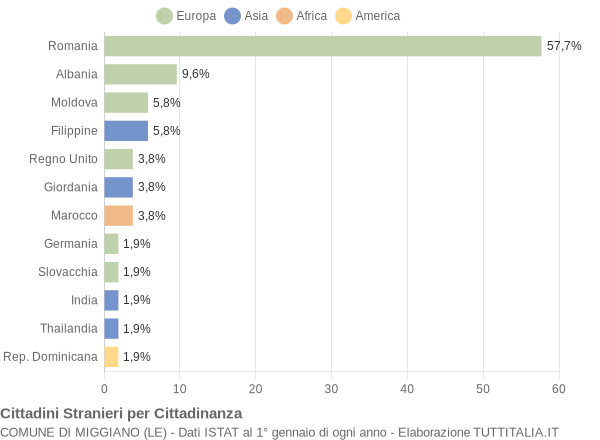 Grafico cittadinanza stranieri - Miggiano 2013