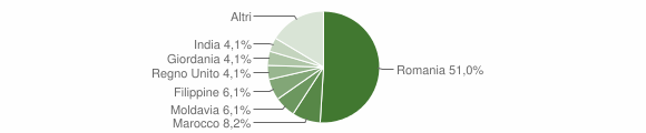 Grafico cittadinanza stranieri - Miggiano 2015