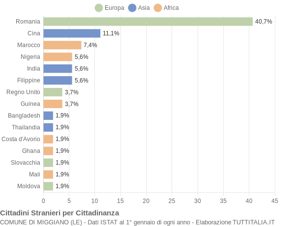 Grafico cittadinanza stranieri - Miggiano 2019