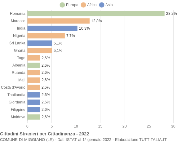 Grafico cittadinanza stranieri - Miggiano 2022