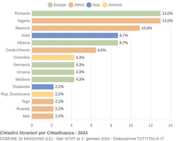 Grafico cittadinanza stranieri - Miggiano 2024