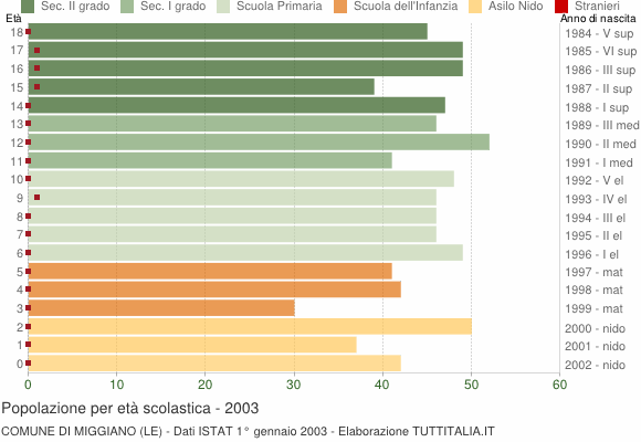Grafico Popolazione in età scolastica - Miggiano 2003