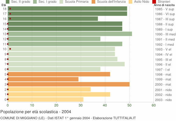 Grafico Popolazione in età scolastica - Miggiano 2004