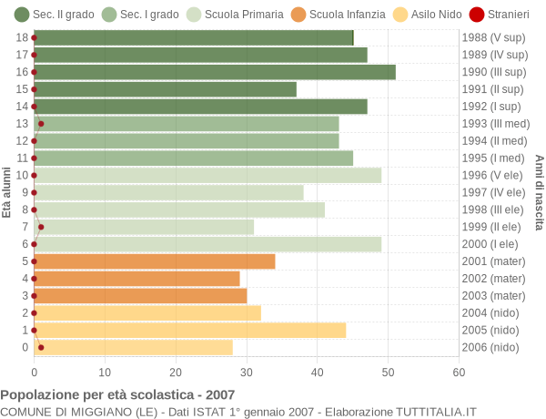 Grafico Popolazione in età scolastica - Miggiano 2007