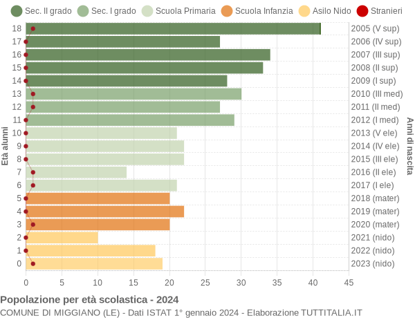 Grafico Popolazione in età scolastica - Miggiano 2024