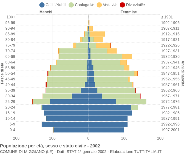 Grafico Popolazione per età, sesso e stato civile Comune di Miggiano (LE)