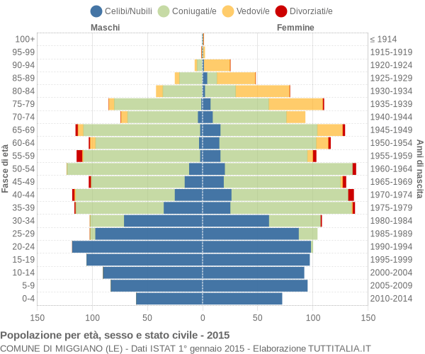 Grafico Popolazione per età, sesso e stato civile Comune di Miggiano (LE)