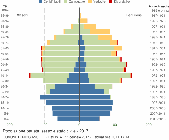 Grafico Popolazione per età, sesso e stato civile Comune di Miggiano (LE)
