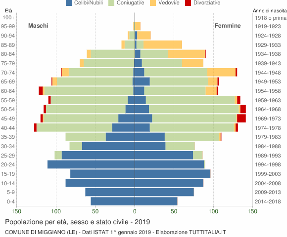 Grafico Popolazione per età, sesso e stato civile Comune di Miggiano (LE)
