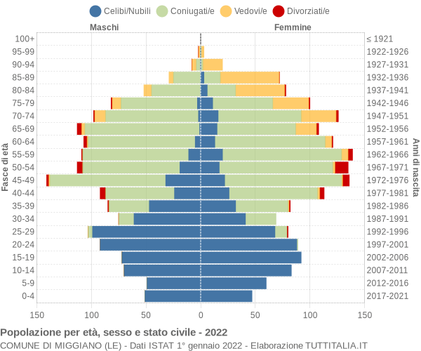 Grafico Popolazione per età, sesso e stato civile Comune di Miggiano (LE)