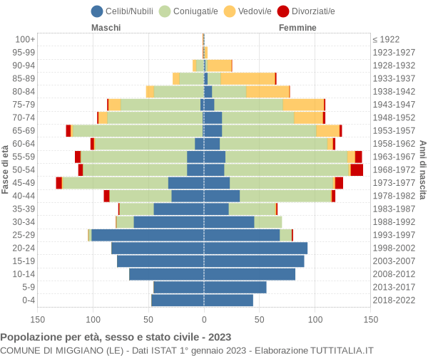 Grafico Popolazione per età, sesso e stato civile Comune di Miggiano (LE)