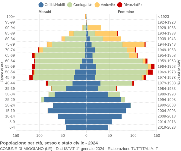 Grafico Popolazione per età, sesso e stato civile Comune di Miggiano (LE)