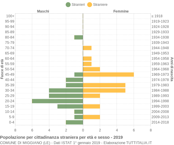 Grafico cittadini stranieri - Miggiano 2019