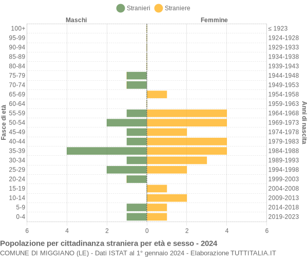 Grafico cittadini stranieri - Miggiano 2024