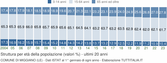 Grafico struttura della popolazione Comune di Miggiano (LE)