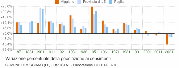 Grafico variazione percentuale della popolazione Comune di Miggiano (LE)