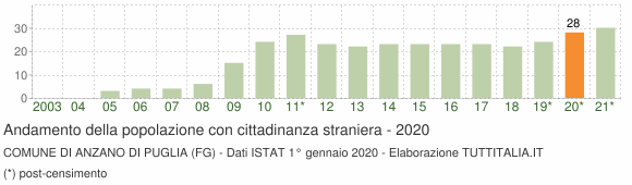 Grafico andamento popolazione stranieri Comune di Anzano di Puglia (FG)