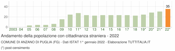Grafico andamento popolazione stranieri Comune di Anzano di Puglia (FG)