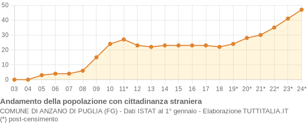 Andamento popolazione stranieri Comune di Anzano di Puglia (FG)