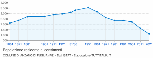 Grafico andamento storico popolazione Comune di Anzano di Puglia (FG)