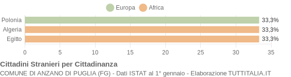 Grafico cittadinanza stranieri - Anzano di Puglia 2005