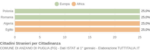 Grafico cittadinanza stranieri - Anzano di Puglia 2006