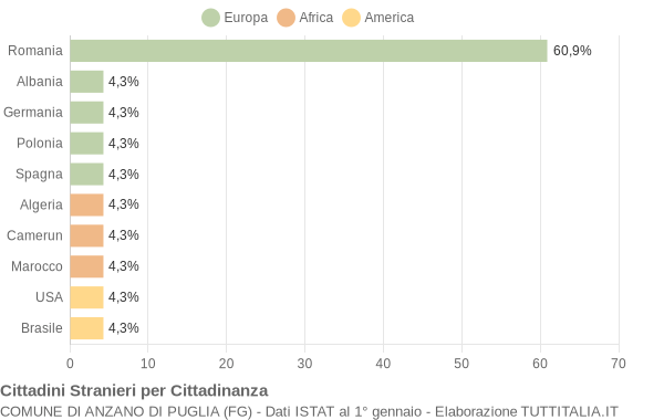 Grafico cittadinanza stranieri - Anzano di Puglia 2014