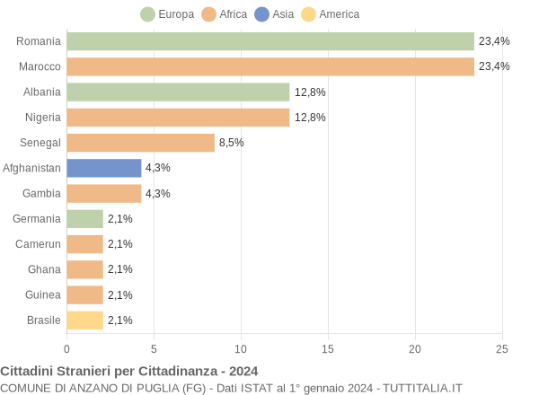 Grafico cittadinanza stranieri - Anzano di Puglia 2024