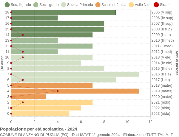 Grafico Popolazione in età scolastica - Anzano di Puglia 2024