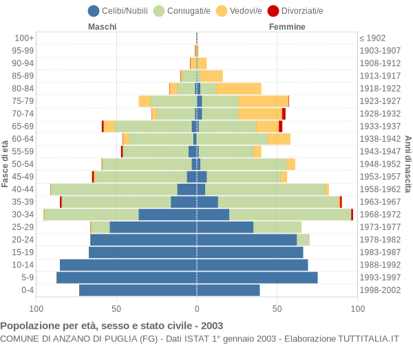 Grafico Popolazione per età, sesso e stato civile Comune di Anzano di Puglia (FG)