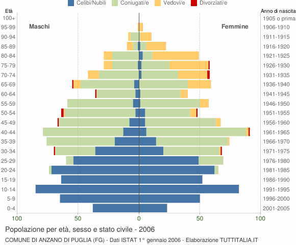 Grafico Popolazione per età, sesso e stato civile Comune di Anzano di Puglia (FG)