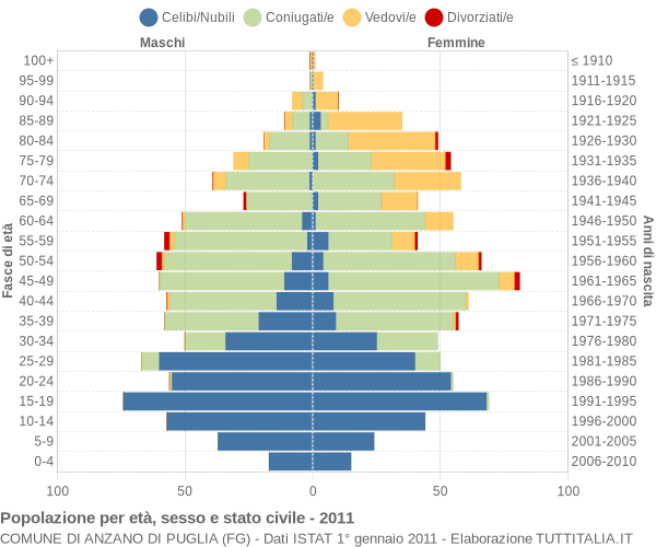 Grafico Popolazione per età, sesso e stato civile Comune di Anzano di Puglia (FG)
