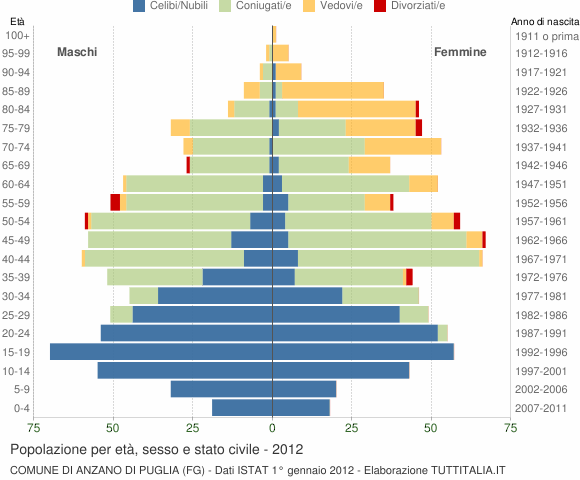 Grafico Popolazione per età, sesso e stato civile Comune di Anzano di Puglia (FG)