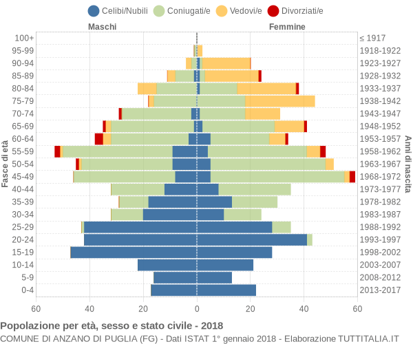 Grafico Popolazione per età, sesso e stato civile Comune di Anzano di Puglia (FG)