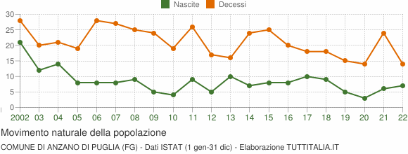 Grafico movimento naturale della popolazione Comune di Anzano di Puglia (FG)