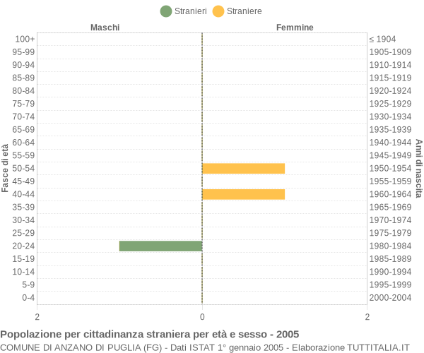Grafico cittadini stranieri - Anzano di Puglia 2005