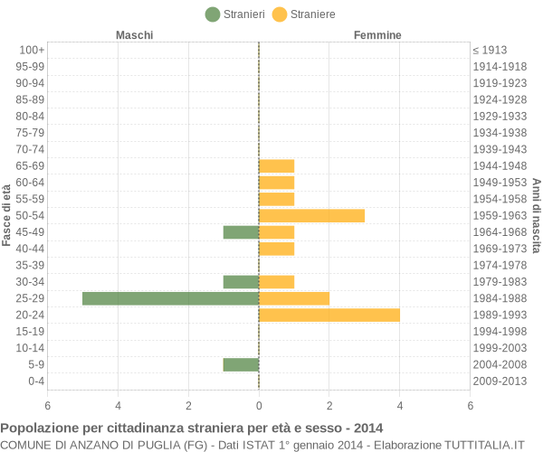 Grafico cittadini stranieri - Anzano di Puglia 2014